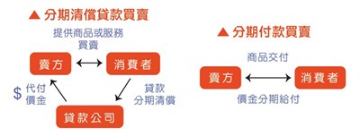 分期清償與分期付款示意圖